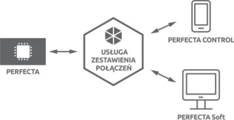 SATEL ZESTAW PERFECTA 32-WRL SET-A (PŁYTA GŁÓWNA, ANTENA, OBUDOWA) SATEL