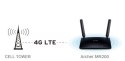 ROUTER TP-LINK ARCHER MR200 AC750 4G LTE TP-LINK