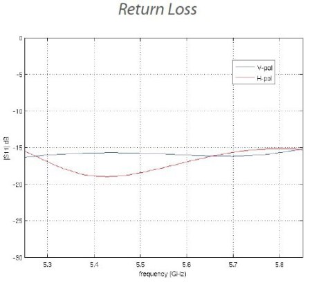 UBIQUITI NANOBEAM M5-16 UBIQUITI