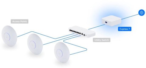 Ubiquiti UniFi Express 7 (UX7) UBIQUITI