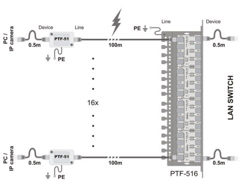 Ogranicznik przepięć sieci LAN serii EXT, PTF-51-EXT/PoE/T w osłonie termokurczliwej EWIMAR