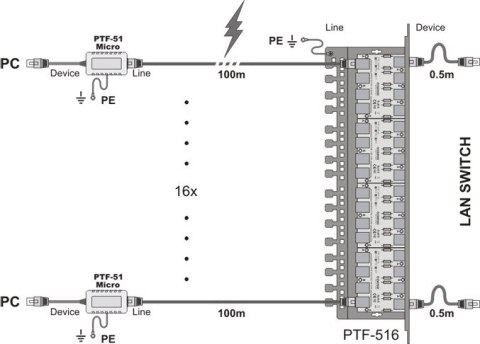 Ogranicznik przepięć sieci LAN serii ECO, PTF-51-ECO/PoE/T w osłonie termokurczliwej EWIMAR