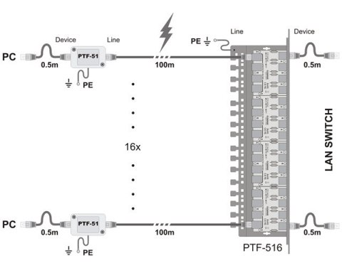 Ogranicznik przepięć sieci LAN serii ECO, PTF-51-ECO/PoE/T w osłonie termokurczliwej EWIMAR