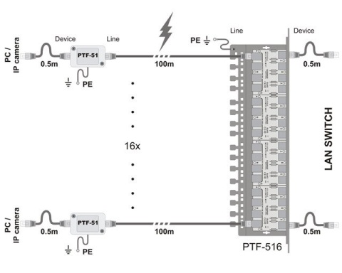 Ogranicznik przepięć sieci LAN serii EXT, PTF-51-EXT/PoE/T w osłonie termokurczliwej EWIMAR